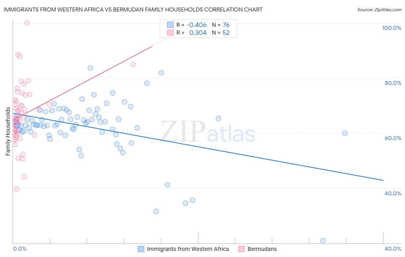 Immigrants from Western Africa vs Bermudan Family Households