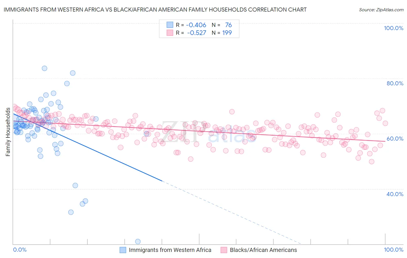 Immigrants from Western Africa vs Black/African American Family Households