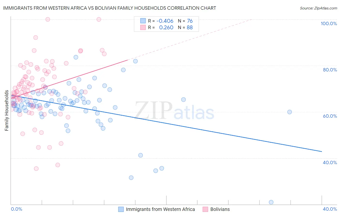 Immigrants from Western Africa vs Bolivian Family Households