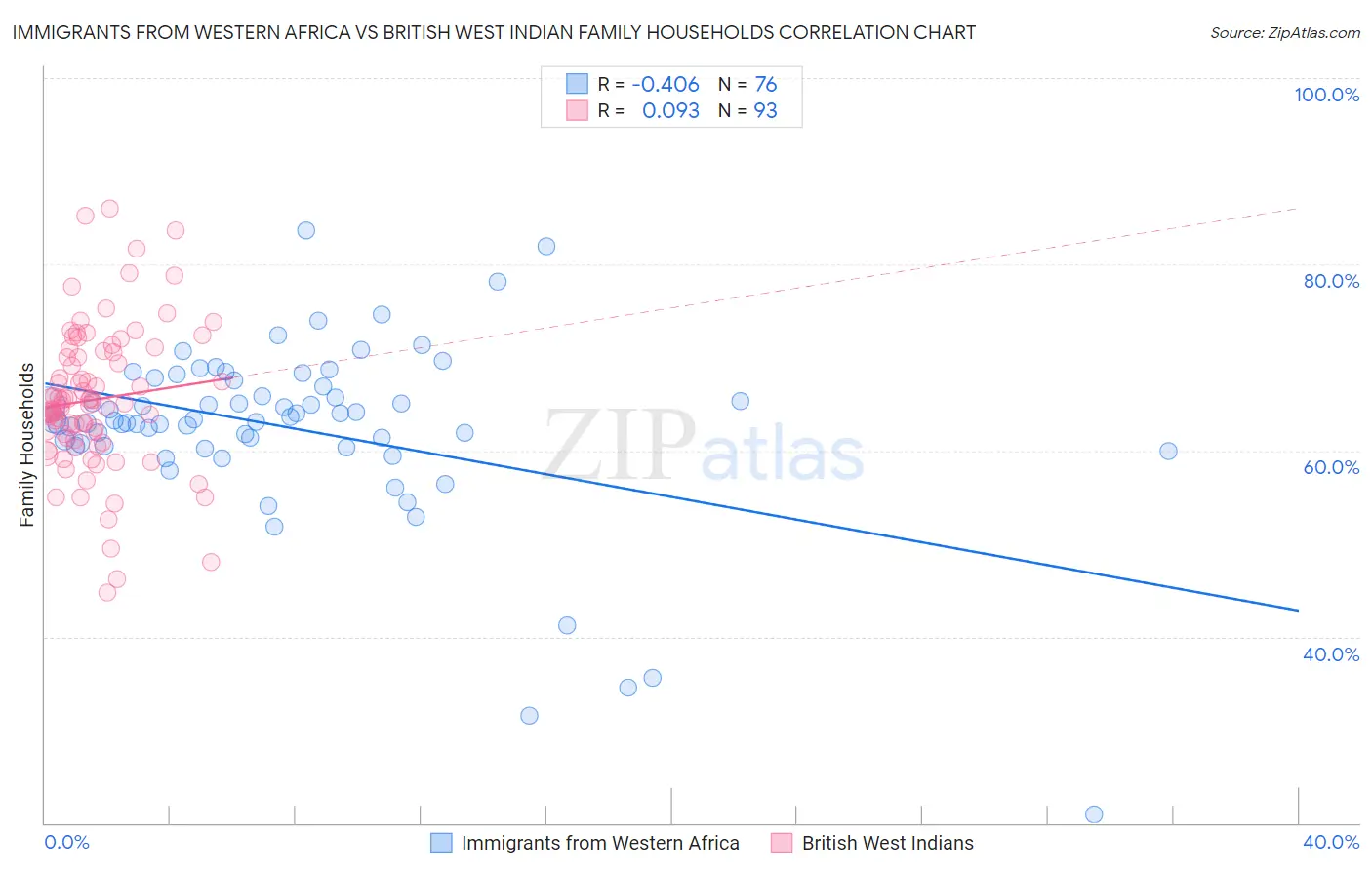 Immigrants from Western Africa vs British West Indian Family Households