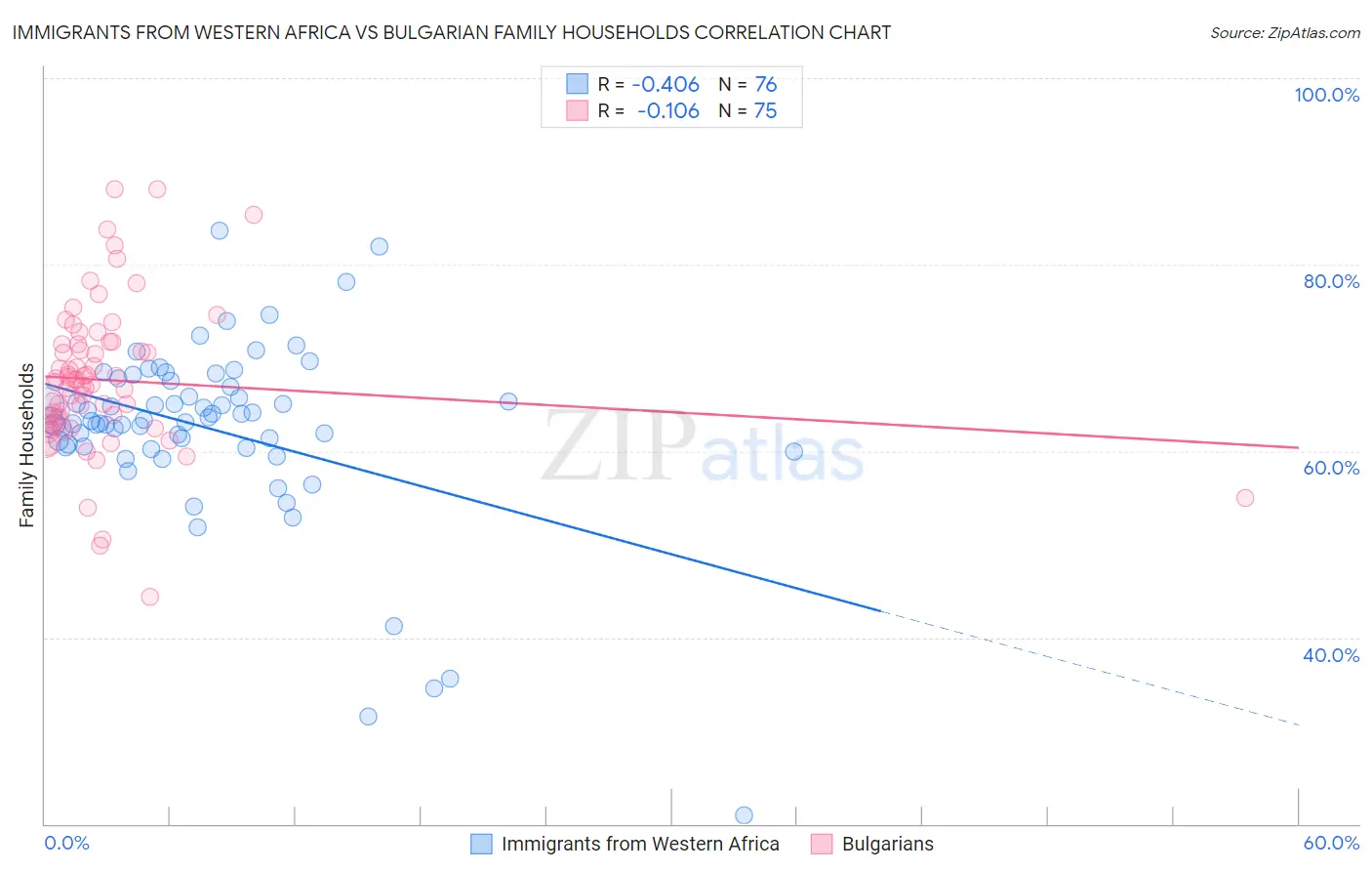 Immigrants from Western Africa vs Bulgarian Family Households