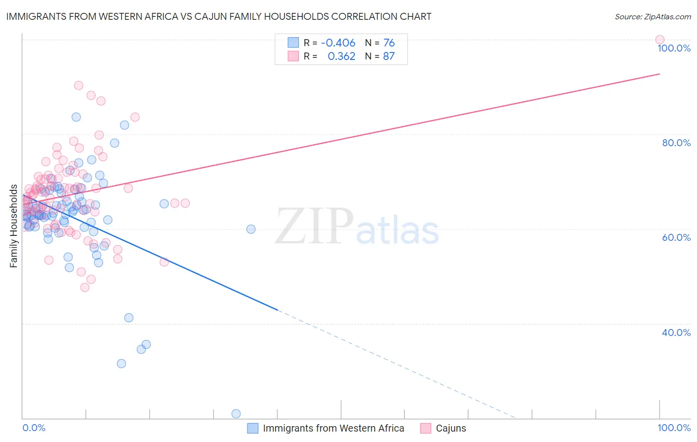 Immigrants from Western Africa vs Cajun Family Households