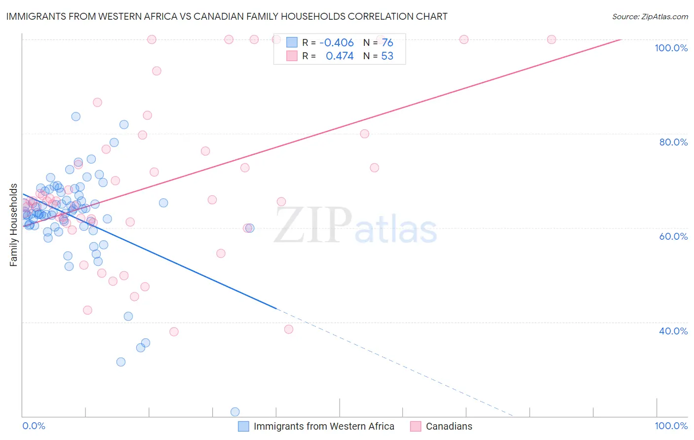 Immigrants from Western Africa vs Canadian Family Households