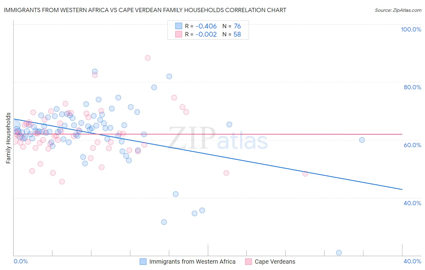 Immigrants from Western Africa vs Cape Verdean Family Households