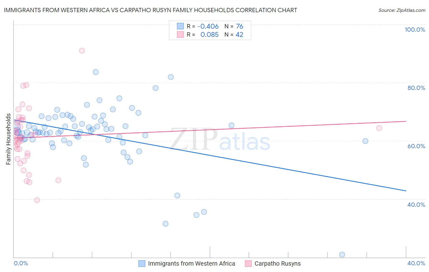 Immigrants from Western Africa vs Carpatho Rusyn Family Households