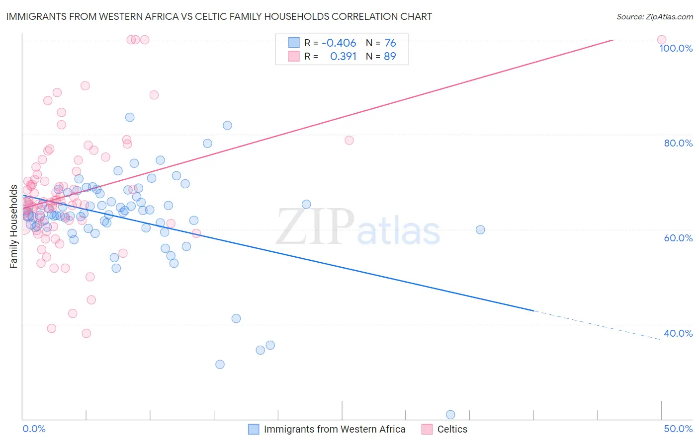 Immigrants from Western Africa vs Celtic Family Households