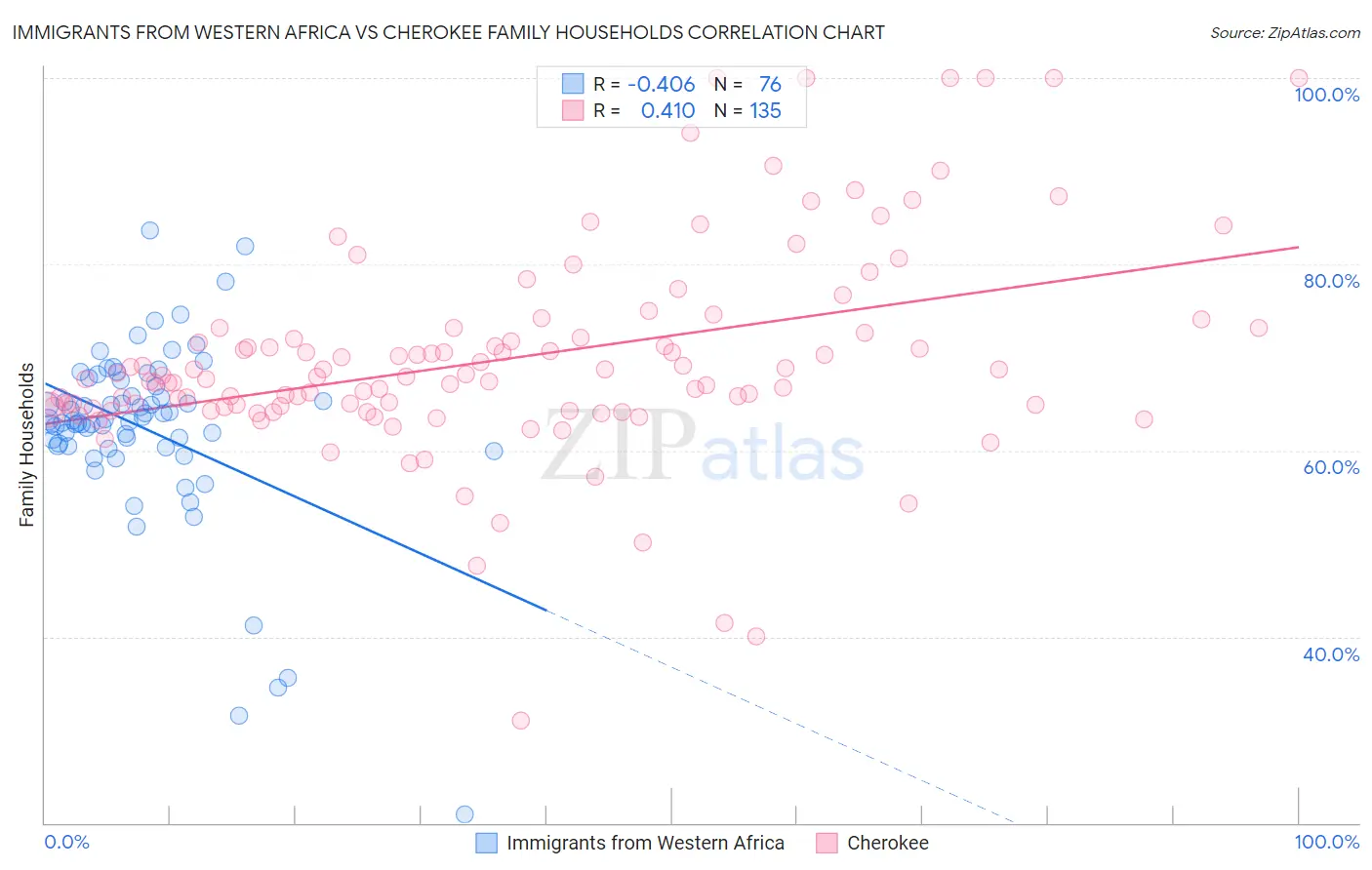 Immigrants from Western Africa vs Cherokee Family Households