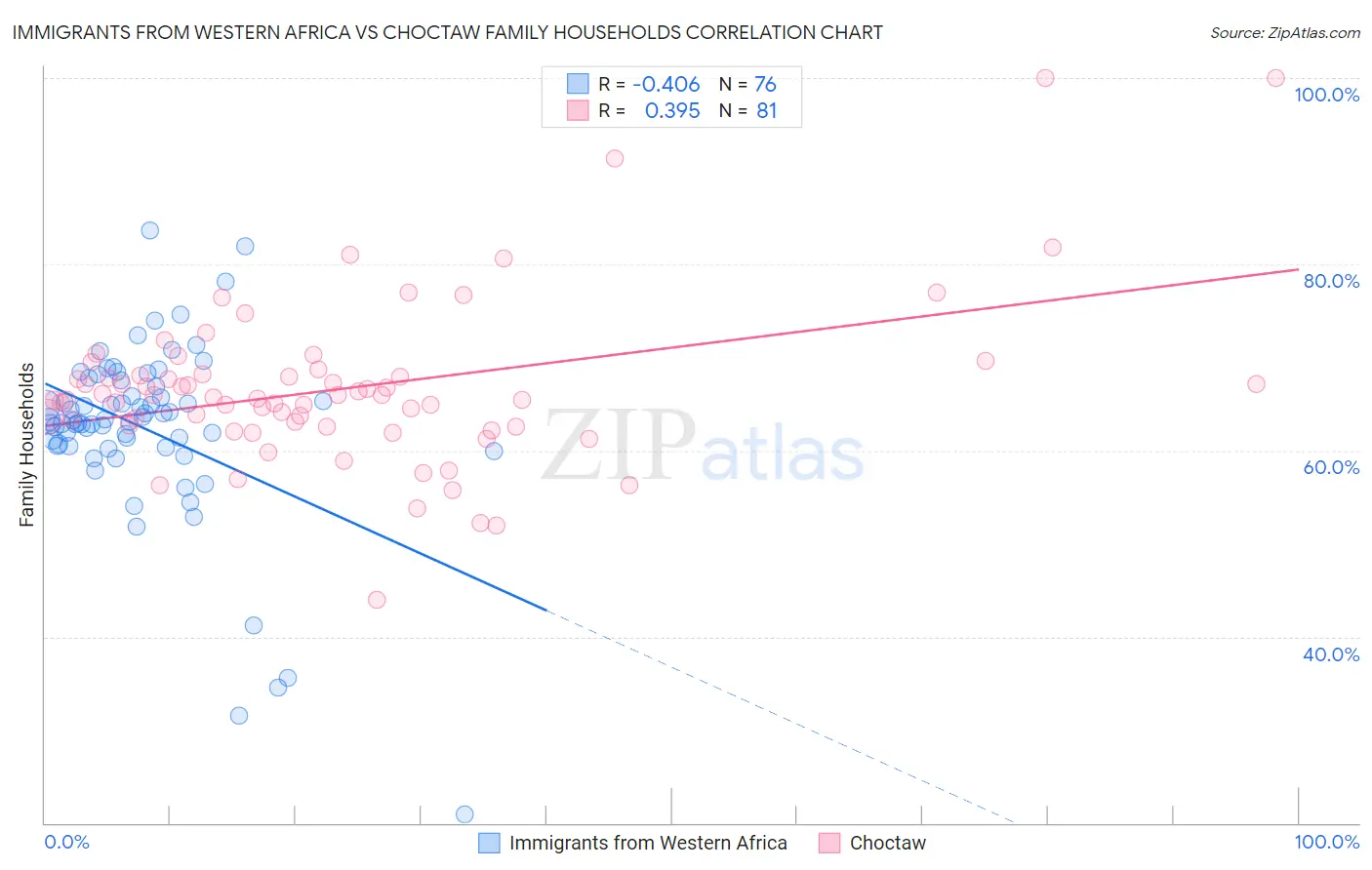 Immigrants from Western Africa vs Choctaw Family Households