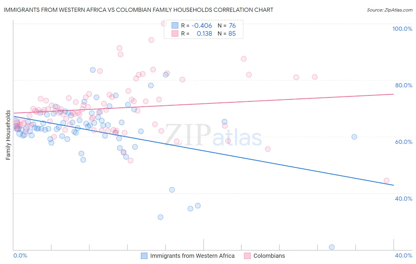 Immigrants from Western Africa vs Colombian Family Households