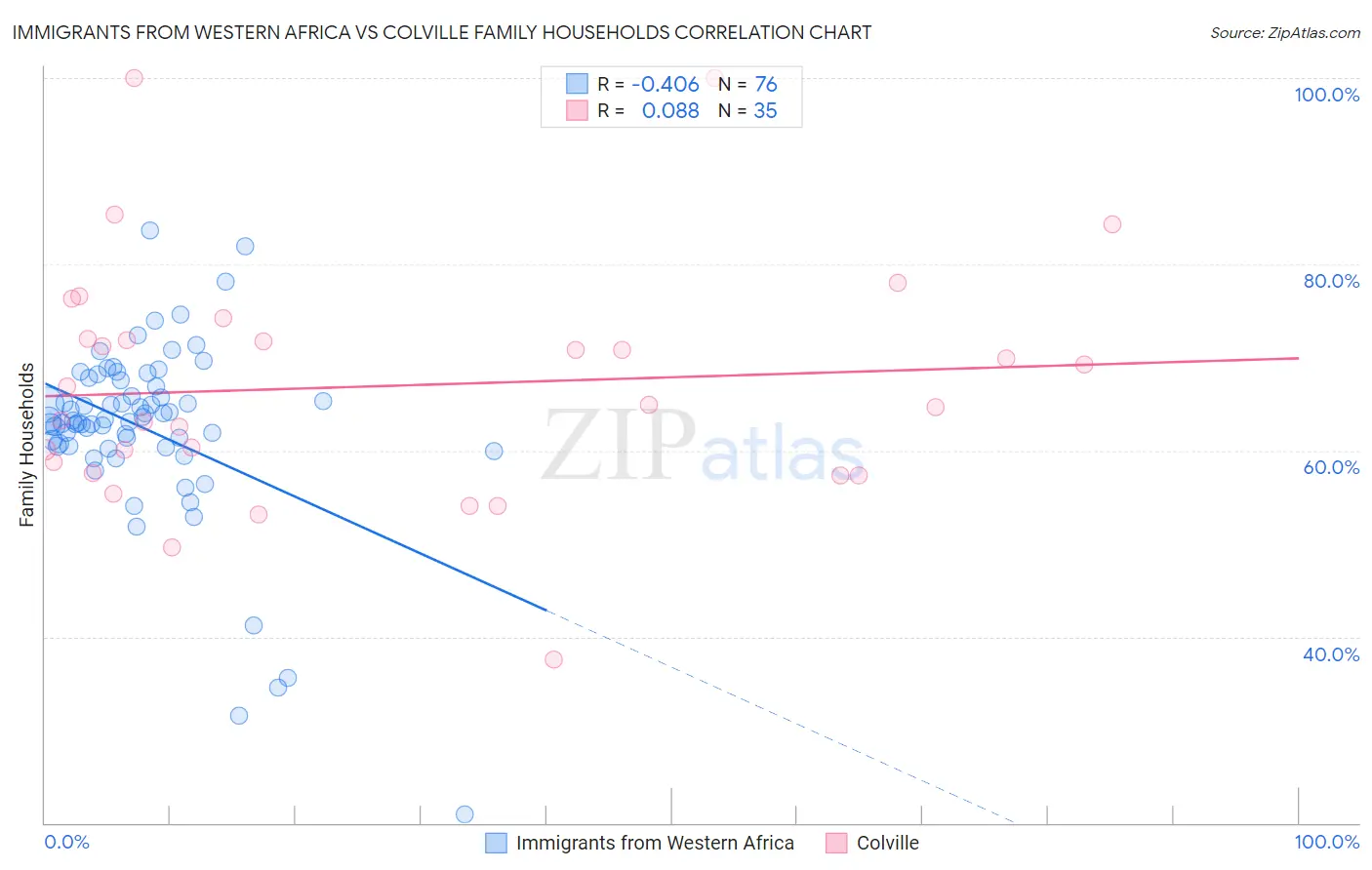 Immigrants from Western Africa vs Colville Family Households