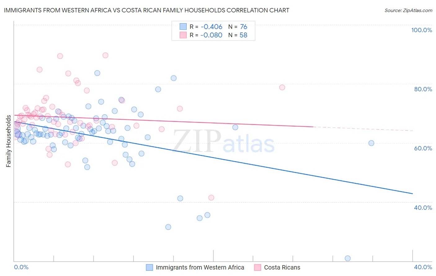 Immigrants from Western Africa vs Costa Rican Family Households
