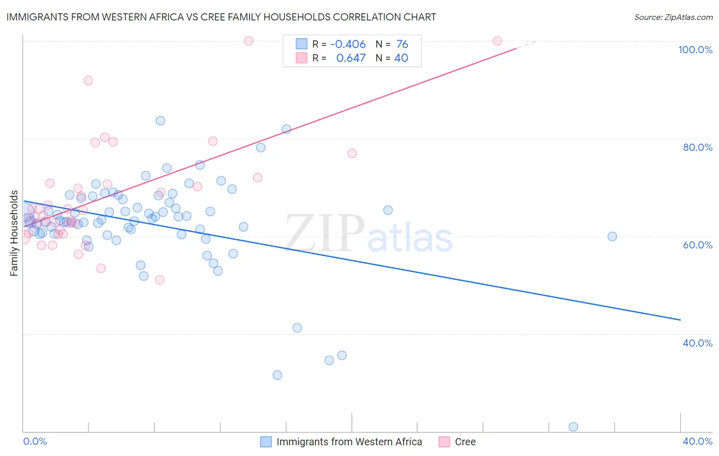 Immigrants from Western Africa vs Cree Family Households