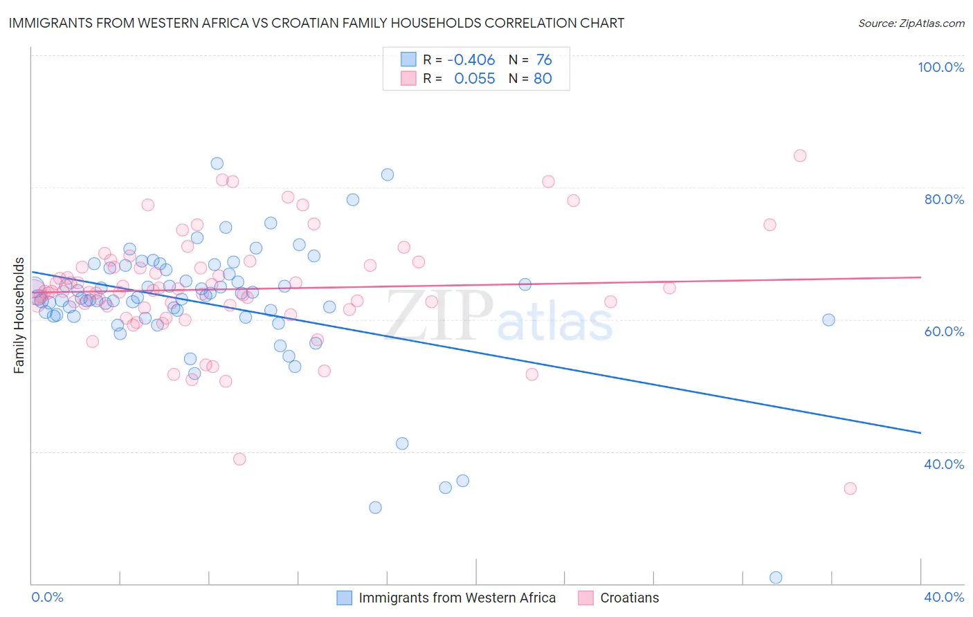 Immigrants from Western Africa vs Croatian Family Households