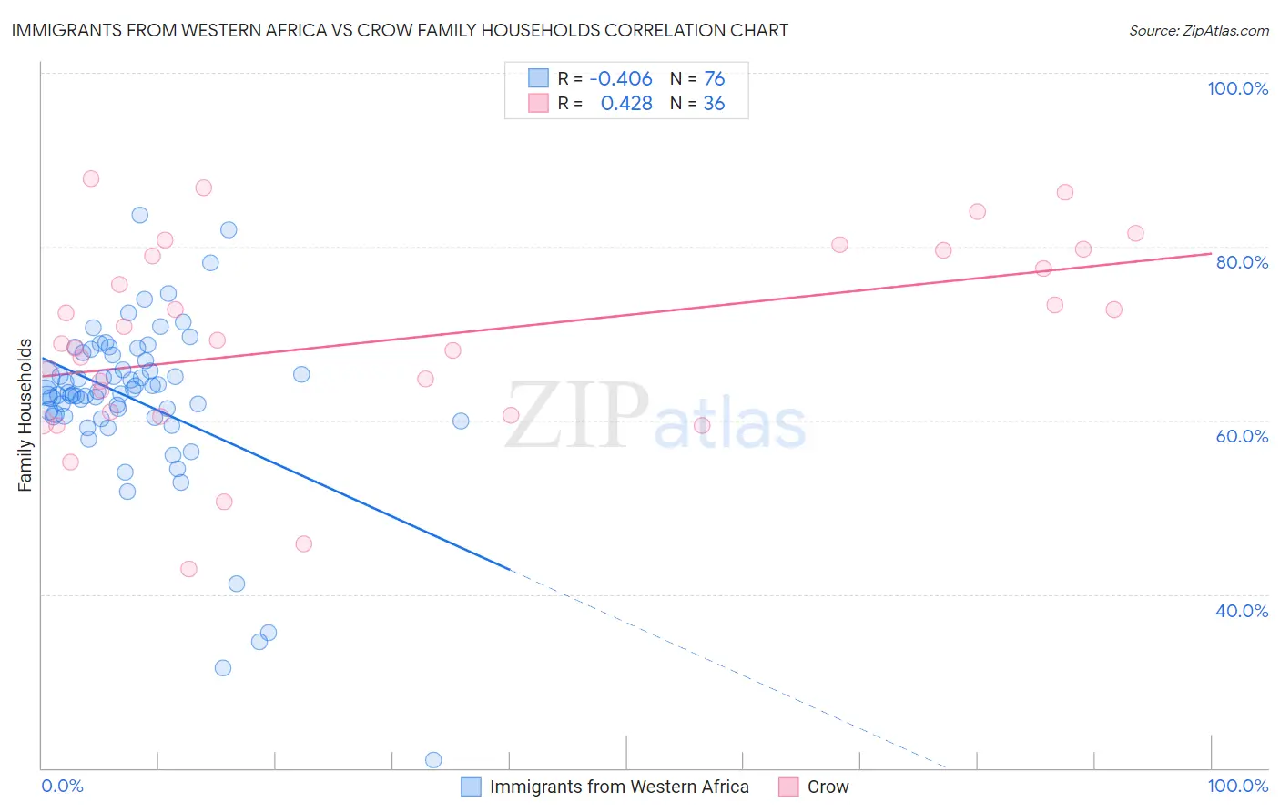 Immigrants from Western Africa vs Crow Family Households