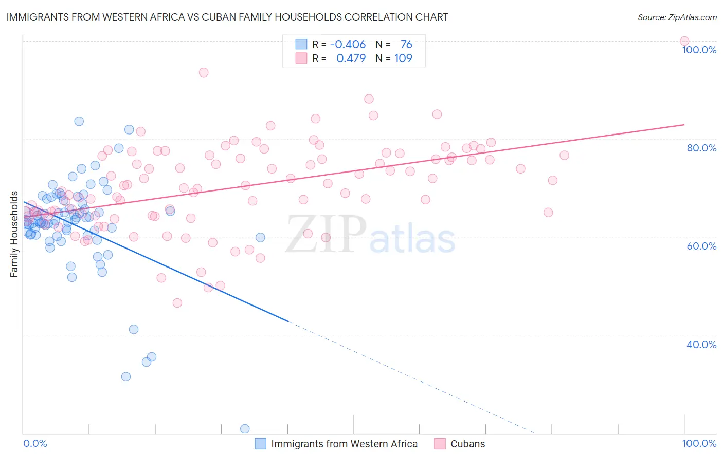 Immigrants from Western Africa vs Cuban Family Households