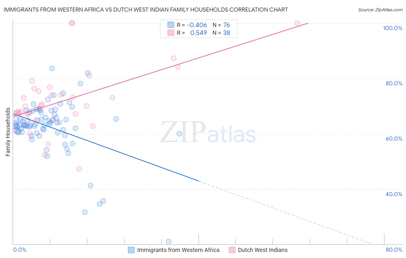 Immigrants from Western Africa vs Dutch West Indian Family Households
