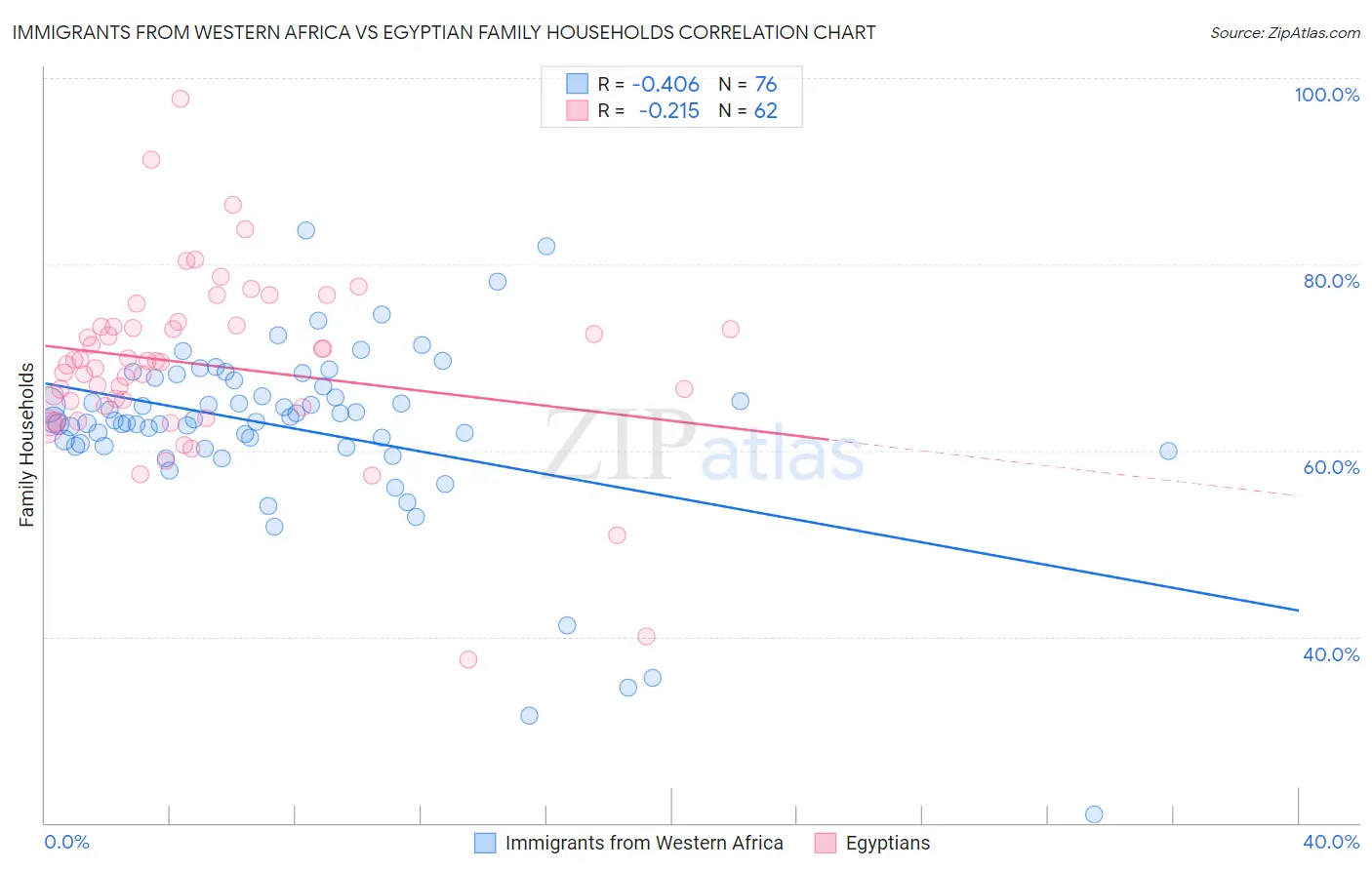 Immigrants from Western Africa vs Egyptian Family Households