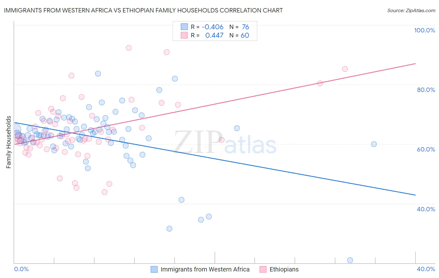 Immigrants from Western Africa vs Ethiopian Family Households