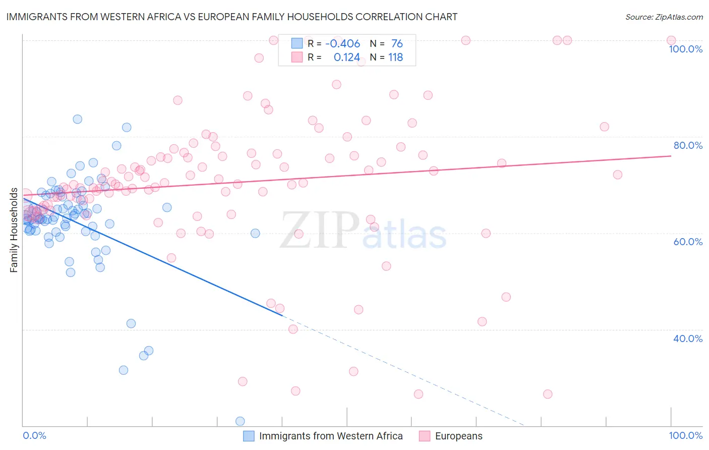 Immigrants from Western Africa vs European Family Households