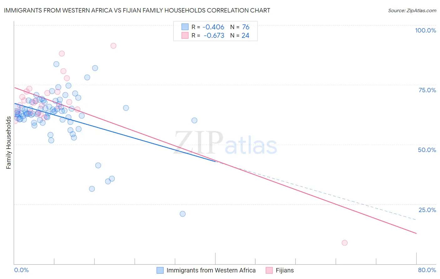 Immigrants from Western Africa vs Fijian Family Households