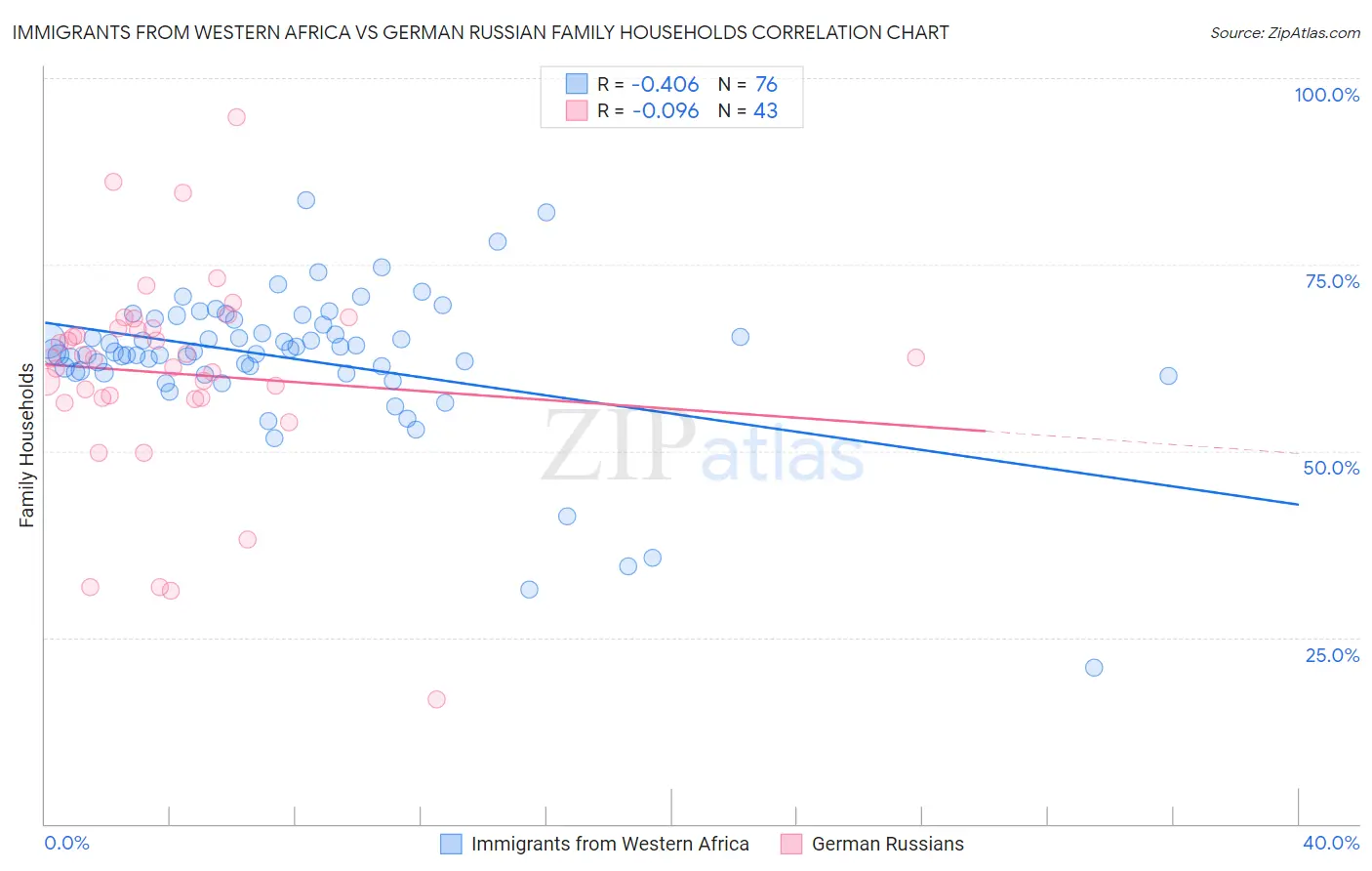 Immigrants from Western Africa vs German Russian Family Households