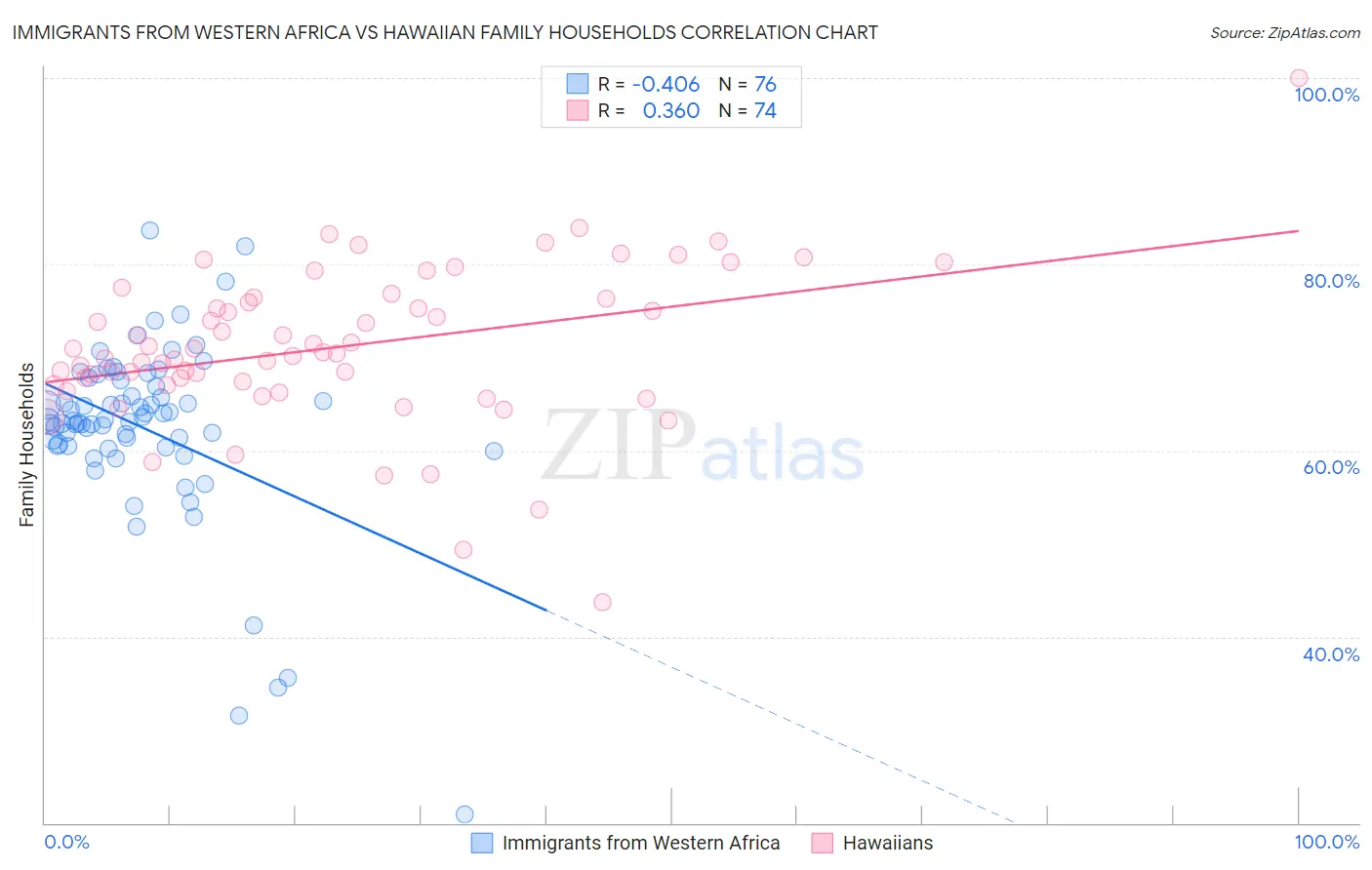 Immigrants from Western Africa vs Hawaiian Family Households