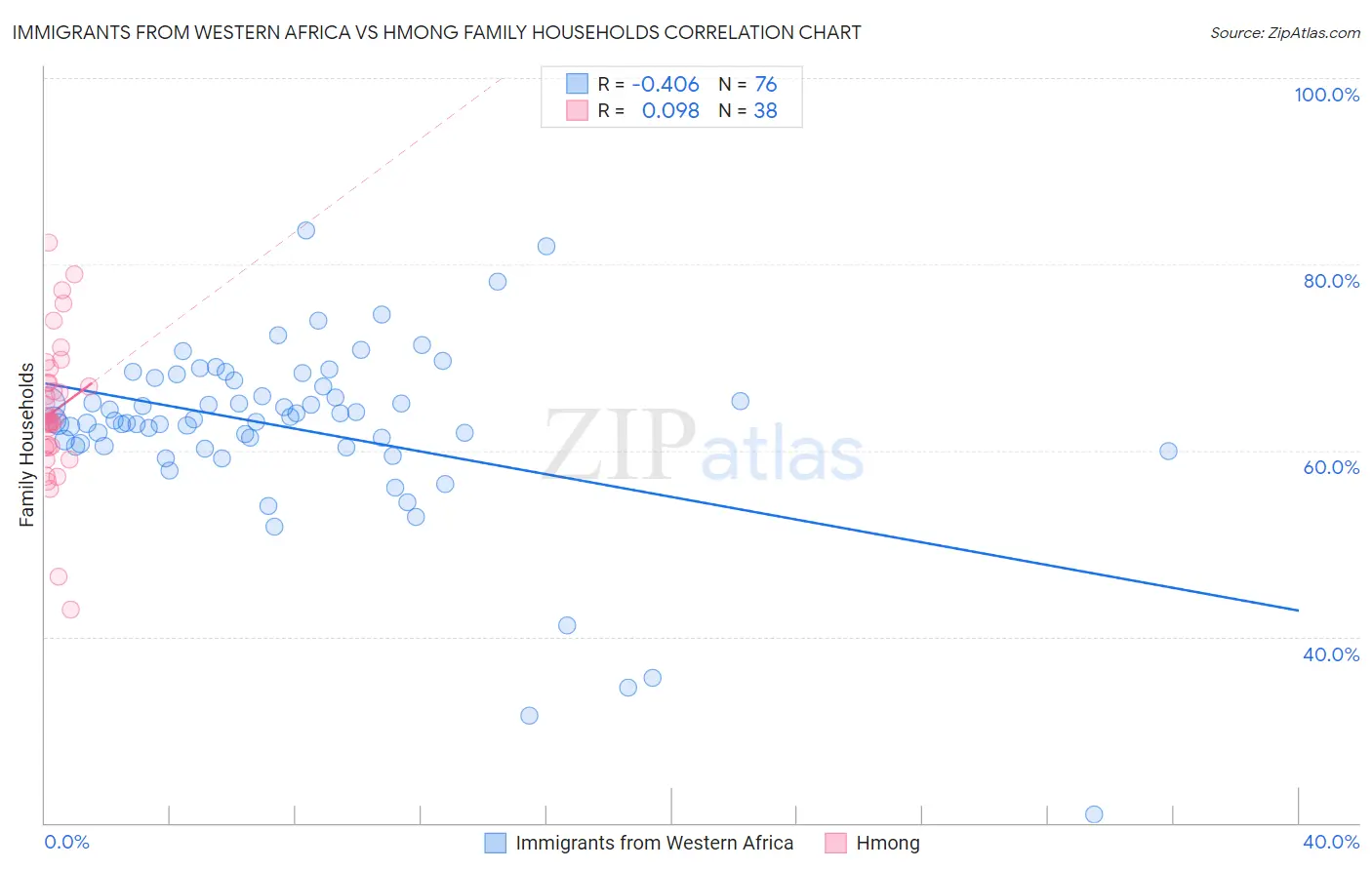 Immigrants from Western Africa vs Hmong Family Households