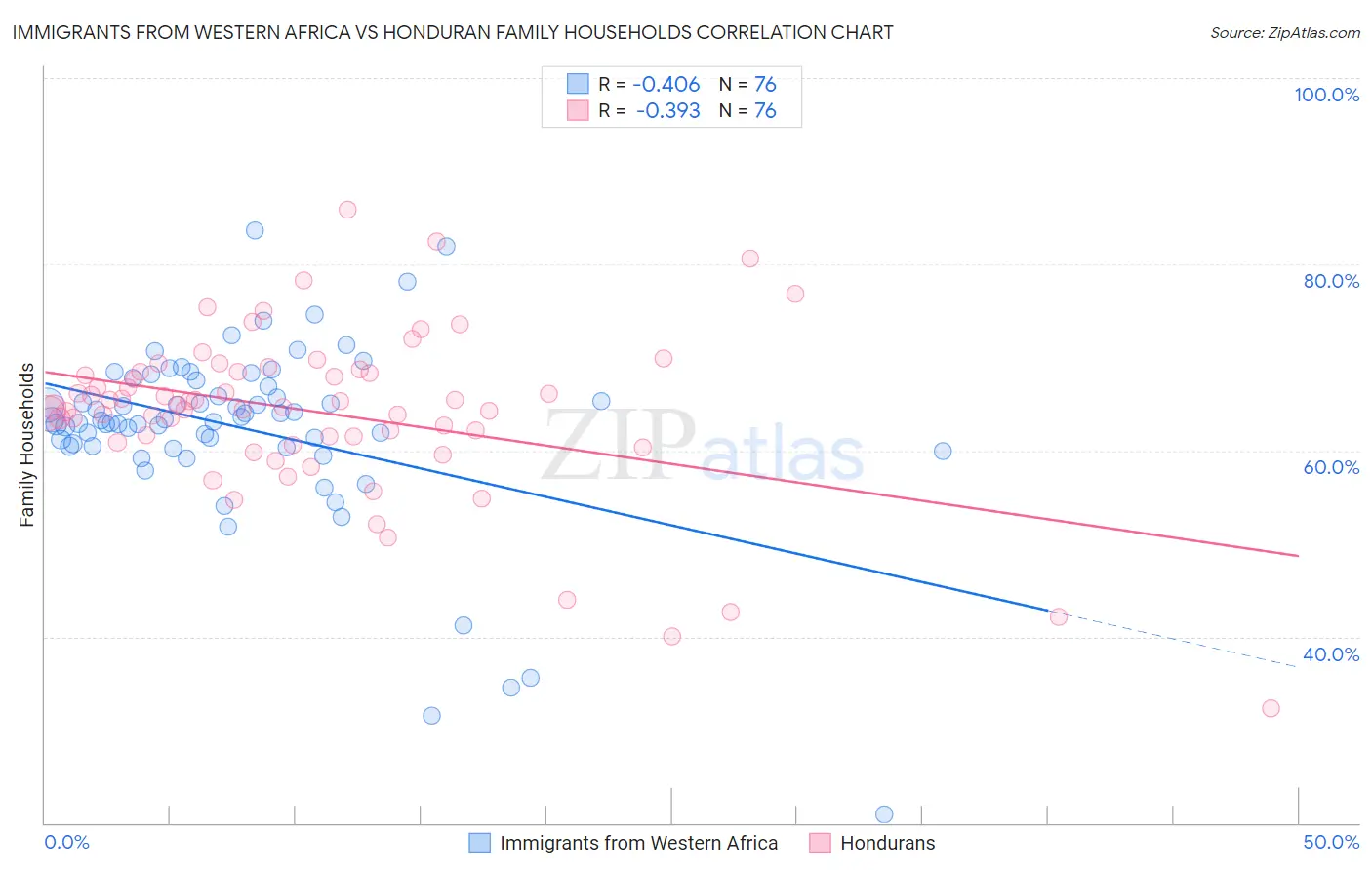 Immigrants from Western Africa vs Honduran Family Households