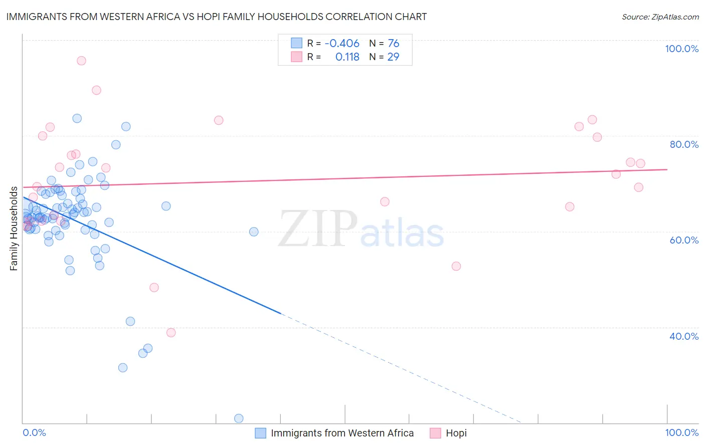 Immigrants from Western Africa vs Hopi Family Households