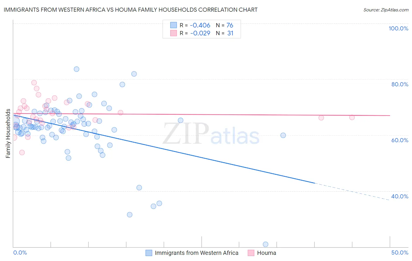 Immigrants from Western Africa vs Houma Family Households