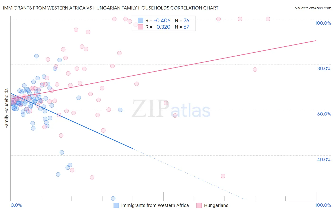 Immigrants from Western Africa vs Hungarian Family Households