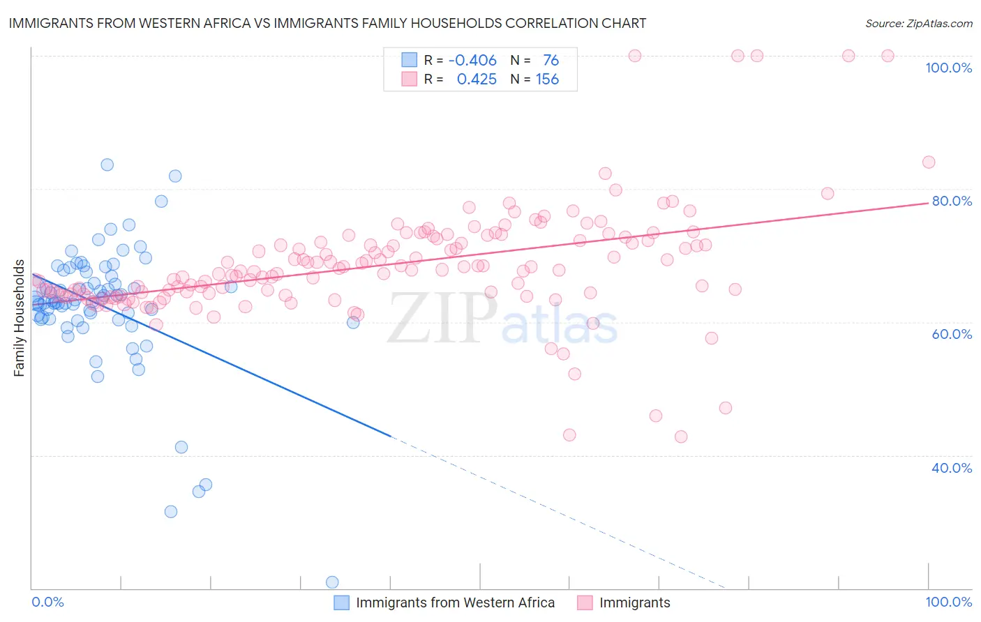 Immigrants from Western Africa vs Immigrants Family Households