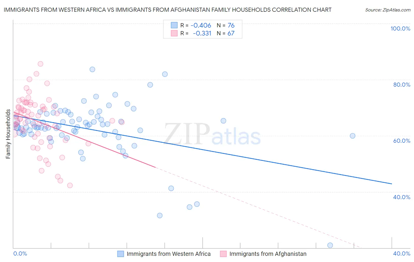 Immigrants from Western Africa vs Immigrants from Afghanistan Family Households