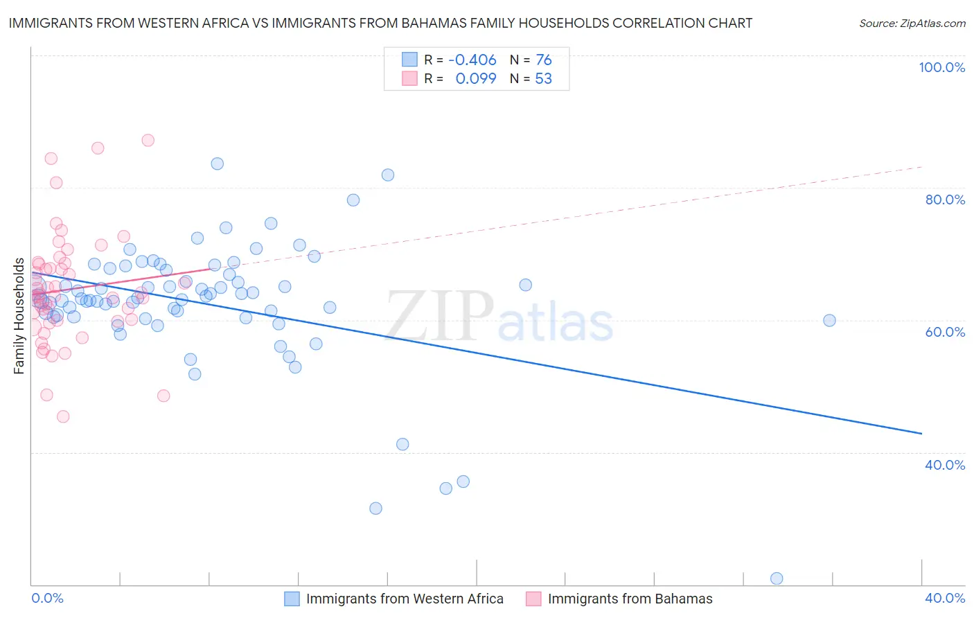 Immigrants from Western Africa vs Immigrants from Bahamas Family Households