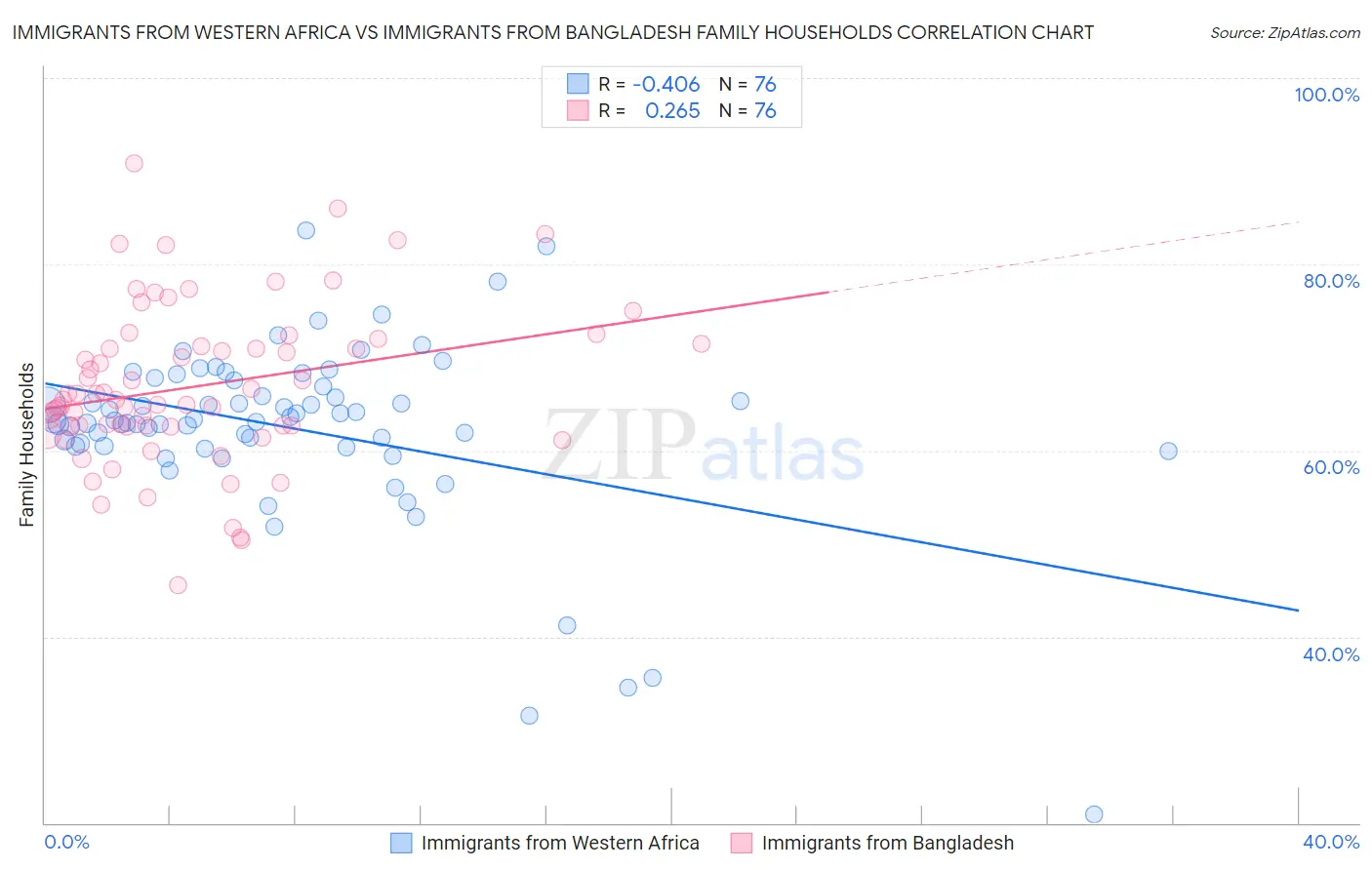 Immigrants from Western Africa vs Immigrants from Bangladesh Family Households
