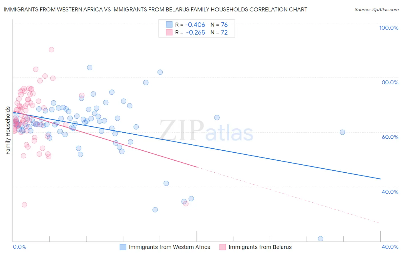 Immigrants from Western Africa vs Immigrants from Belarus Family Households