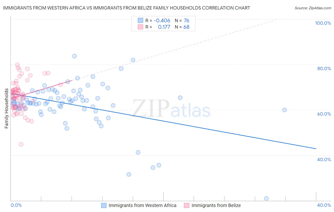 Immigrants from Western Africa vs Immigrants from Belize Family Households