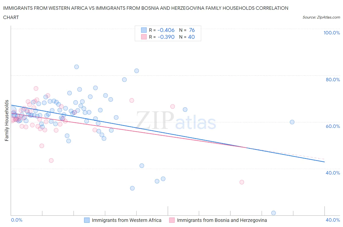 Immigrants from Western Africa vs Immigrants from Bosnia and Herzegovina Family Households