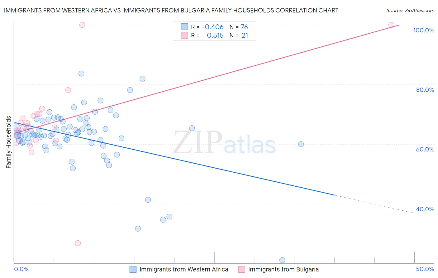 Immigrants from Western Africa vs Immigrants from Bulgaria Family Households