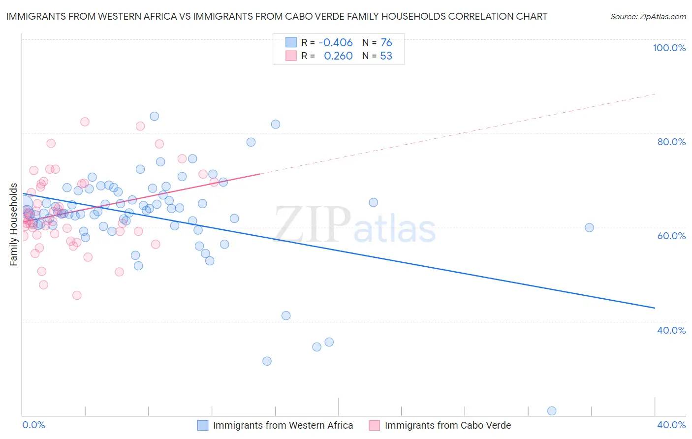 Immigrants from Western Africa vs Immigrants from Cabo Verde Family Households