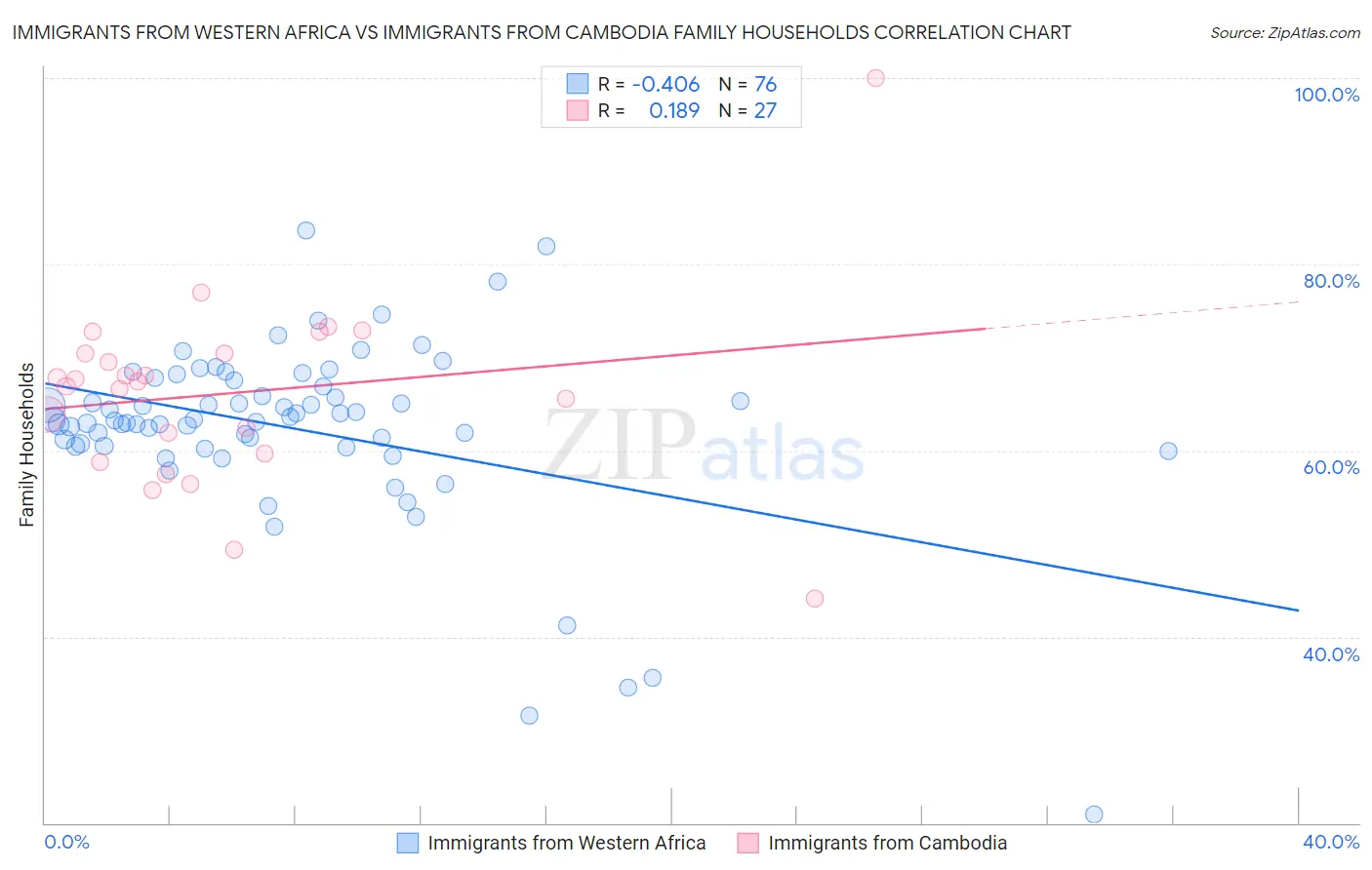 Immigrants from Western Africa vs Immigrants from Cambodia Family Households