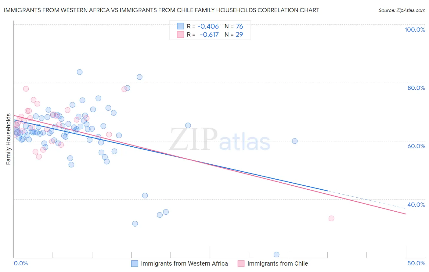 Immigrants from Western Africa vs Immigrants from Chile Family Households