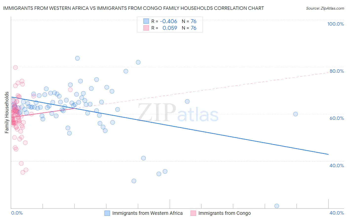 Immigrants from Western Africa vs Immigrants from Congo Family Households