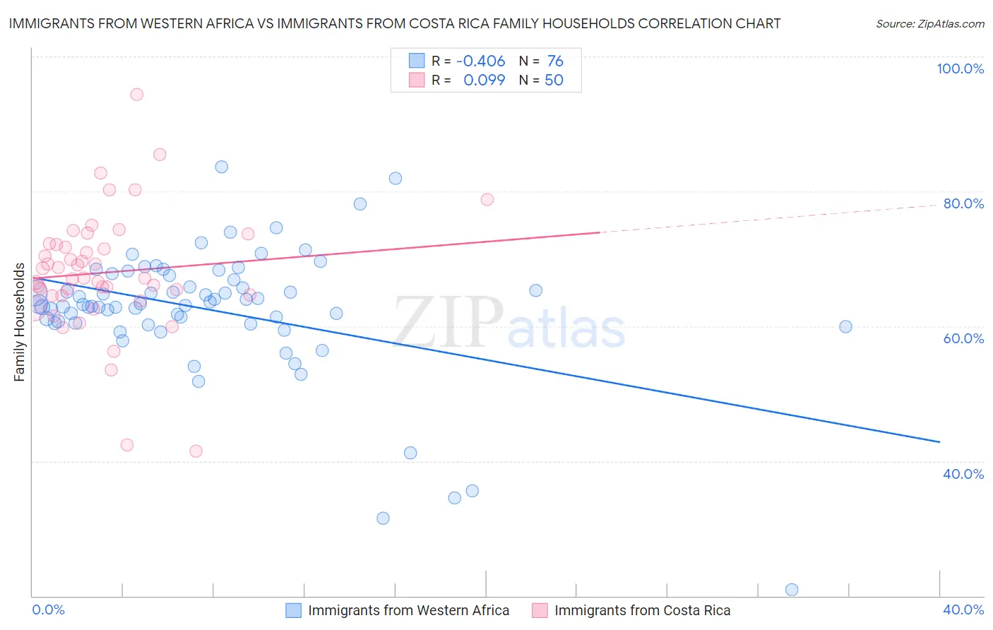 Immigrants from Western Africa vs Immigrants from Costa Rica Family Households