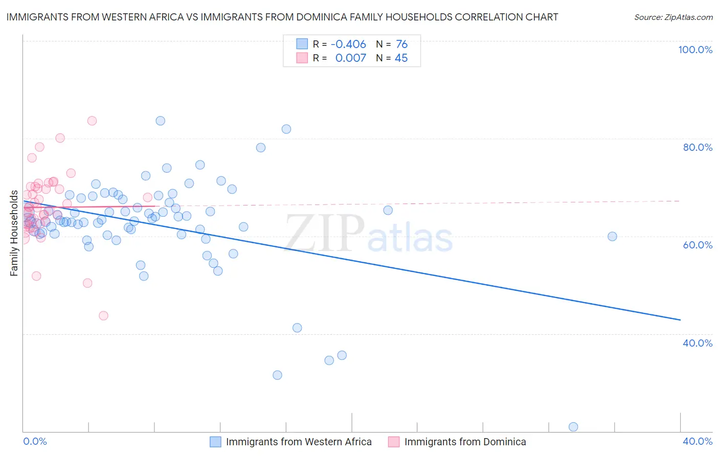 Immigrants from Western Africa vs Immigrants from Dominica Family Households