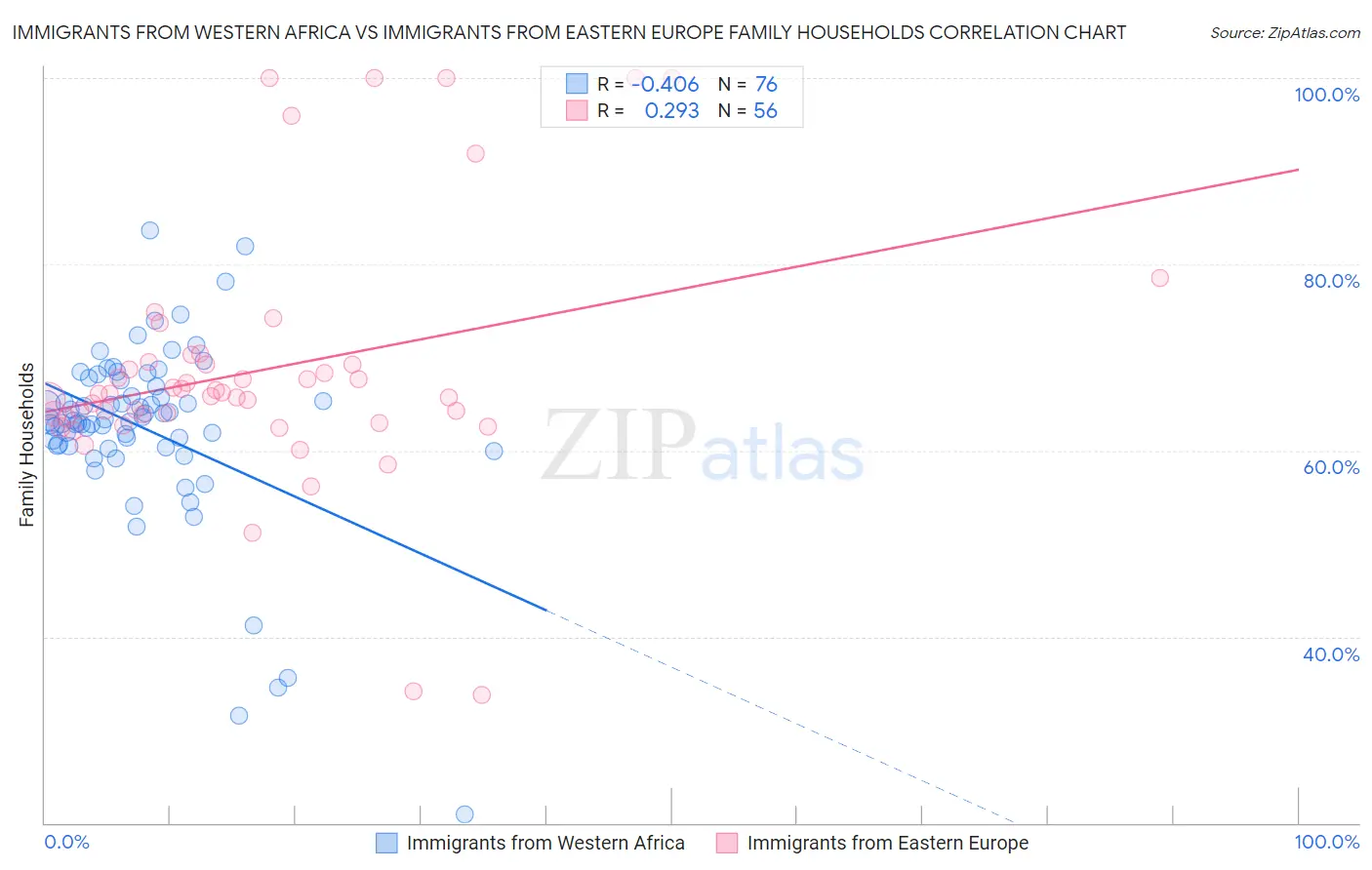 Immigrants from Western Africa vs Immigrants from Eastern Europe Family Households