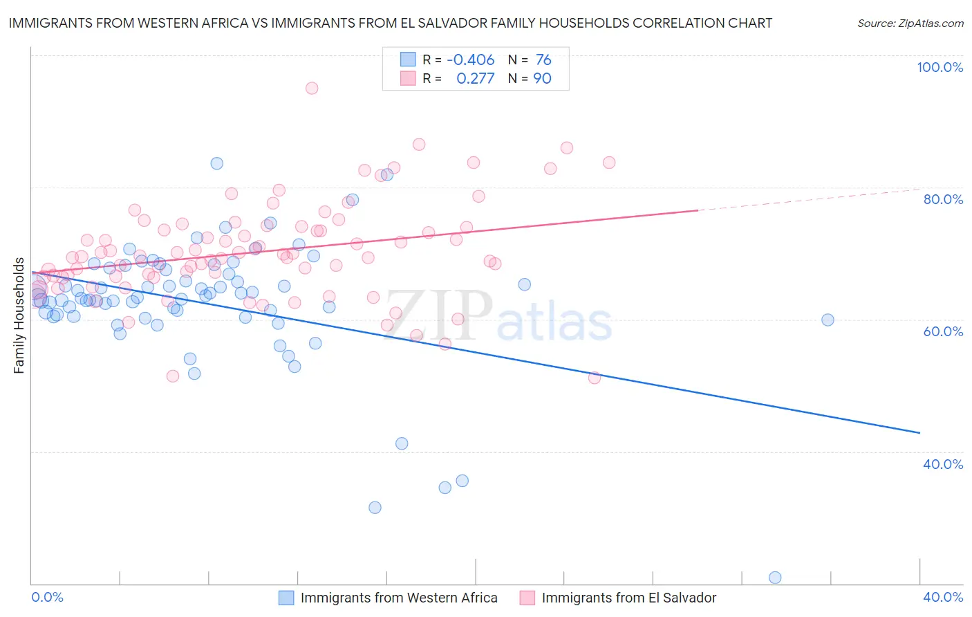 Immigrants from Western Africa vs Immigrants from El Salvador Family Households