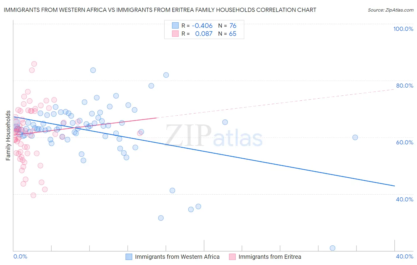 Immigrants from Western Africa vs Immigrants from Eritrea Family Households
