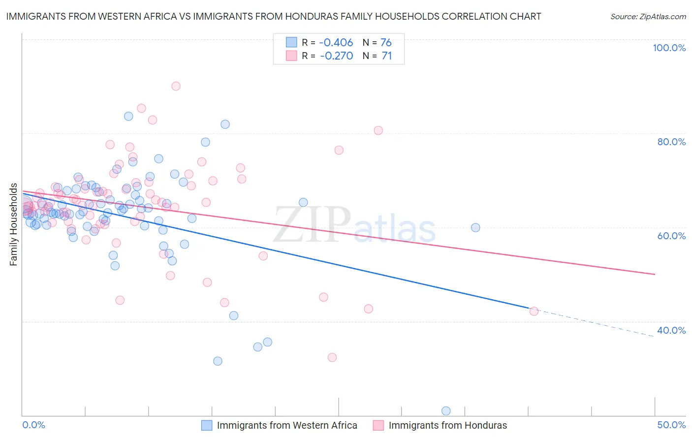 Immigrants from Western Africa vs Immigrants from Honduras Family Households