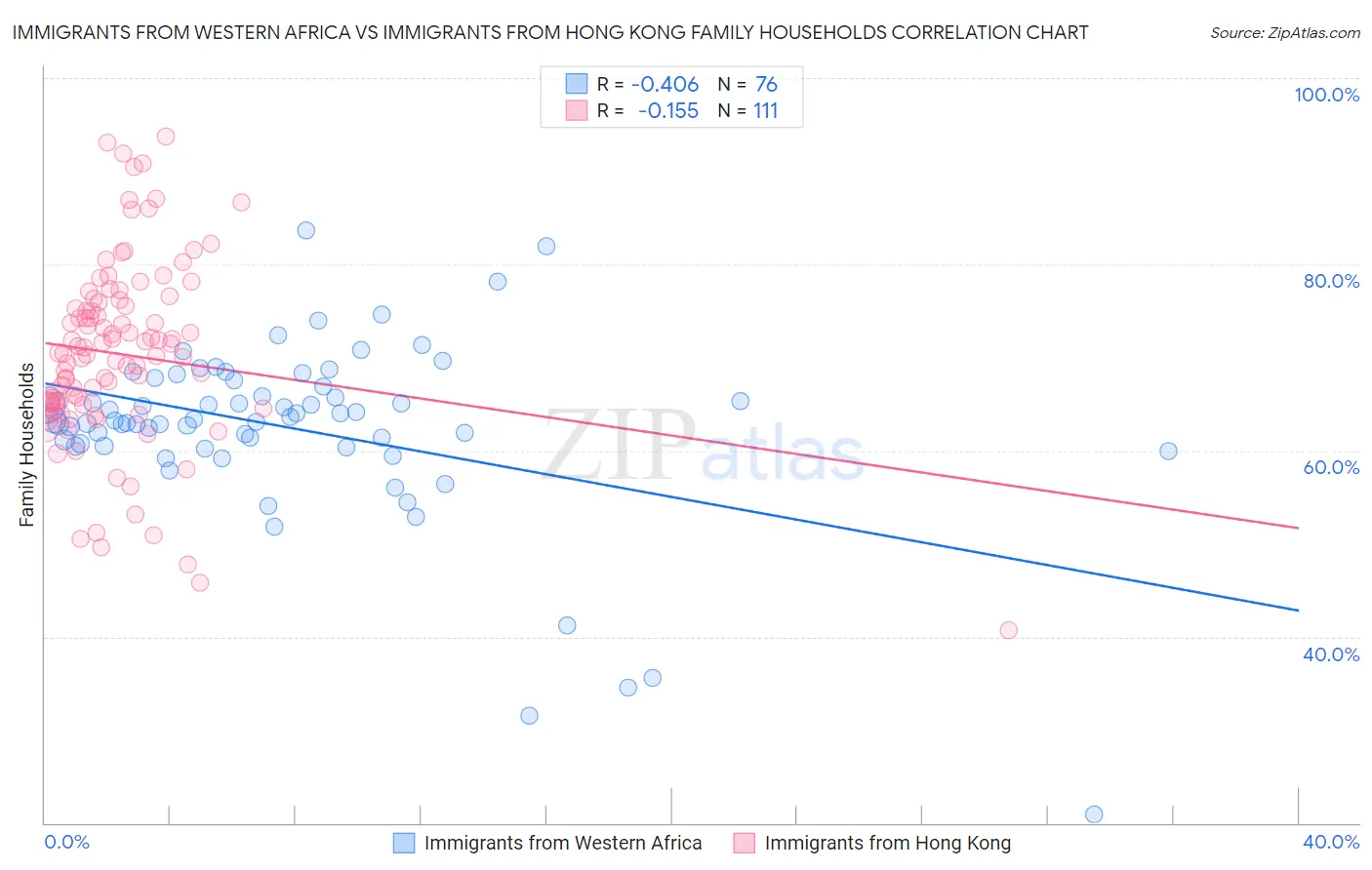 Immigrants from Western Africa vs Immigrants from Hong Kong Family Households